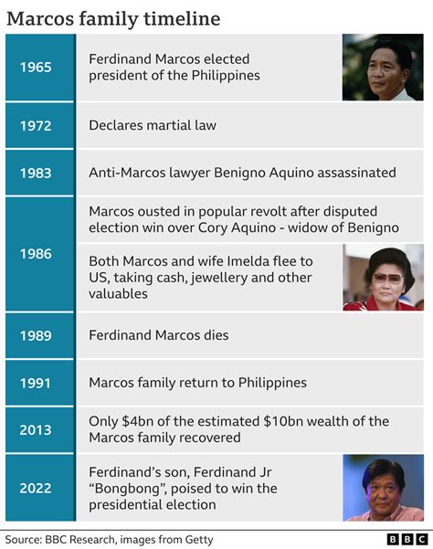 martial law date|Philippines .